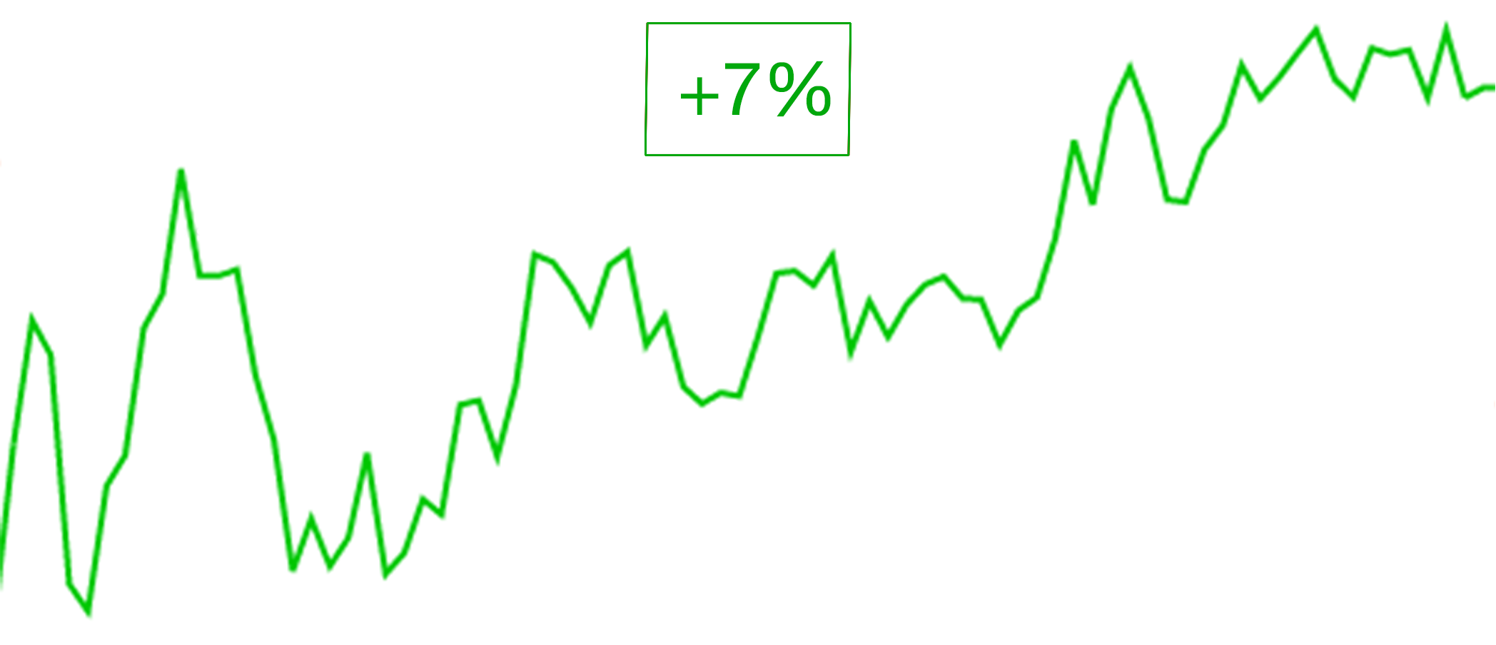 Example of stock price increasing x percent